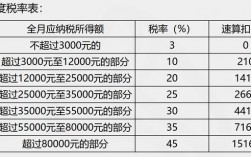 公司奖金扣税标准？项目奖金扣税太高