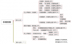 乐视网旗下有那几家子公司？乐视影业项目