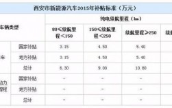 西安6月份哪些车有补贴？西安政府补贴项目