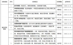 2022成都商业开业项目清单？成都重大招商引资项目