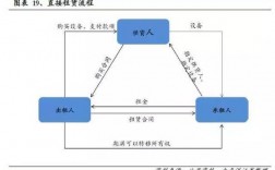 市政工程项目开展融资租赁的模式有哪些？融资租赁项目多个