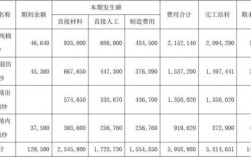 生产成本，直接材料在公司报表的哪儿找？工程材料项目报表