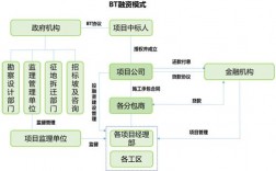 BOT建设项目应如何作会计处理？bot项目资产