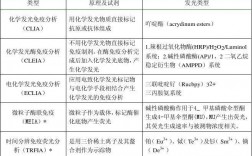 化学发光法都能检测什么项目？发光类检验项目