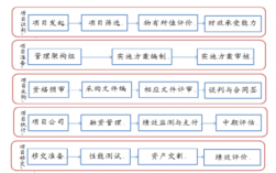 ppp两评流程？ppp项目运作周期