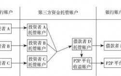 资金托管流程及费用？资金托管投资项目