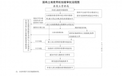 划拨土地上建设需要什么手续？项目资金划拨申请