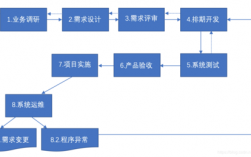 研发项目流程八个阶段？研发项目情况