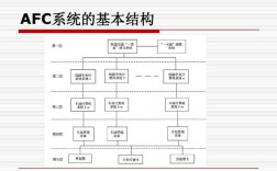 afc系统的五层基本架构及其功能？AFC项目的周期