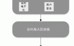 区块链合约开源和未开源什么区别？(区块链智能合约 教程)