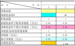 行业内部收益率标准？投资项目内部收益率