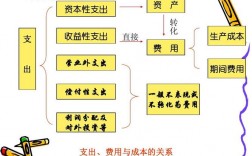 成本、费用、支出，三者之间的区别与联系，哪一个的范围最大谁次之？成本项目资本项目