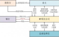 bt项目与ppp项目的区别？ppp项目论证