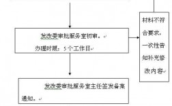 项目备案流程？发改委投资项目批复