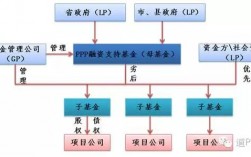 基金和信托能否成为PPP项目的资本金？政府ppp项目基金