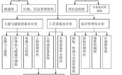 中建一局组织架构？项目投资管理架构