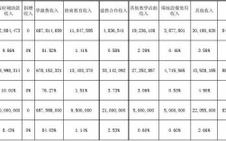 占营业收入比重怎么算？项目财务占比重