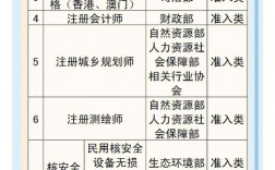 国家准入职业资格目录？项目准入目录