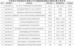 2014年国家级大学生创新训练项目一个人可以报两个项目吗？2014经常项目