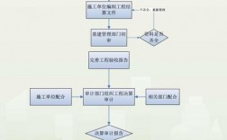 工程决算的具体流程？安装项目决算流程