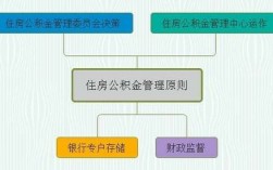 公积金管理条例细则？外商投资项目管理办法