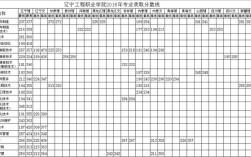 辽宁工程学院2020录取分数线？项目 438 工程