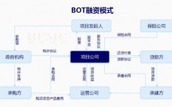 什么是bot项目？bot是什么项目