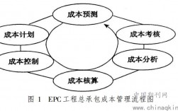 epc工程决算超合同价超额怎么办？epc项目价格高