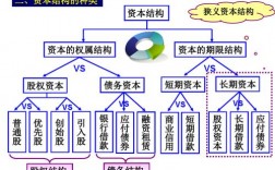 资本结构优化三种方法？优化项目结构