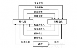 科技孵化器的盈利模式？园区项目财务收益