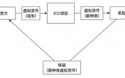 怎么制作ICO？ico项目流程