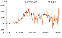 经常账户的顺差和逆差对汇率又和影响？经常项目顺差 数据