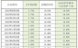 融资利率多少？项目年融资利率