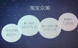 淘宝众筹怎么发起步骤？众筹网怎么发起项目