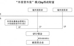 境外基金如何投资国内项目？基金投资 项目