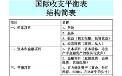 国际收支中的经常项目是哪些项目？外汇管理 经常项目