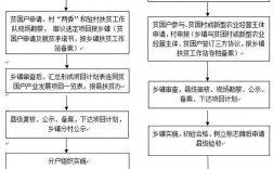 如何实行精准扶贫？扶贫项目编制思路