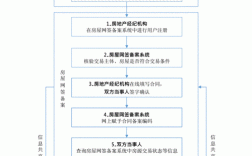 房屋备案的办理流程？备案项目办理流程