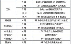 房地产并购重组有哪些上市公司？房地产项目并购报告