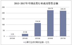 国内最大的众筹项目？众筹投资项目