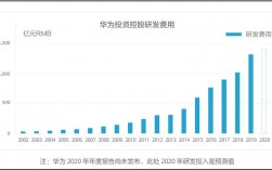 华为主研发什么？公司研究项目