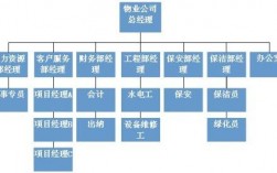 一名资深的物业经理是如何协调公司内外？项目内外主要关系