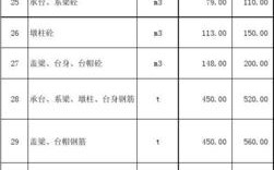 2014桥梁承台墩柱盖梁单价？桥梁项目总单价