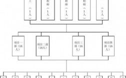 一个园林景观公司项目部需要哪些人员配置？园林公司项目多