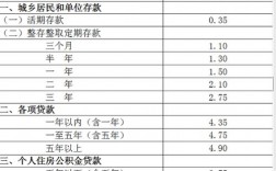 居民存贷双降意味着什么？包含存贷项目