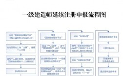 一级建造师怎么办理延期注册？项目锁延期办理