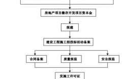 建房报备流程？自建项目报备