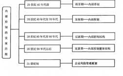 内部控制制度的发展历程是什么？内部控制实施项目