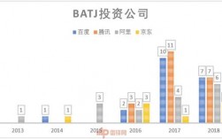 投资公司如何找项目？batj投资项目