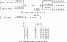 建筑业的BT模式是什么？bt项目委托采购